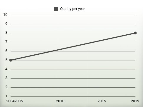 Quality per year