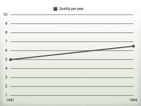 Quality per year