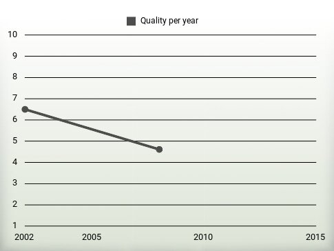 Quality per year