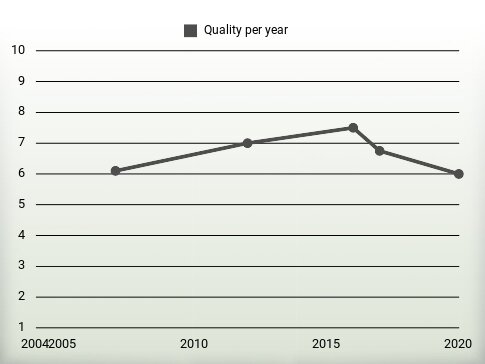 Quality per year