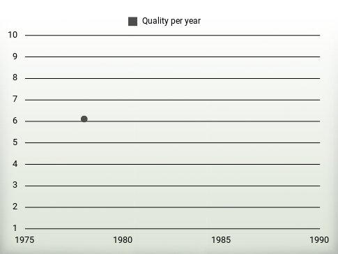 Quality per year