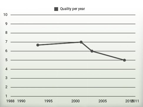 Quality per year