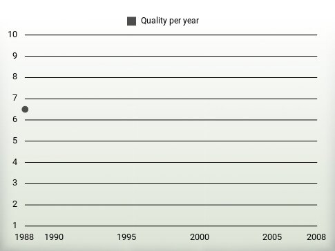 Quality per year