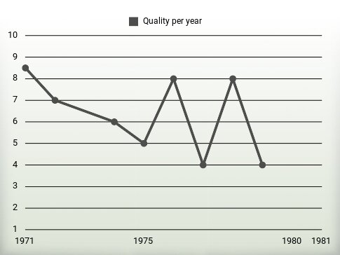 Quality per year