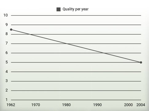 Quality per year