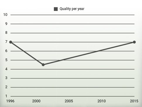 Quality per year