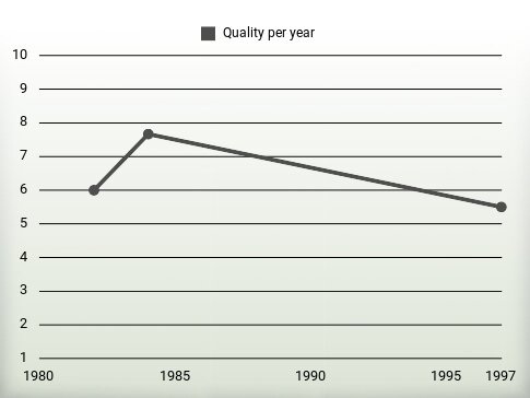 Quality per year