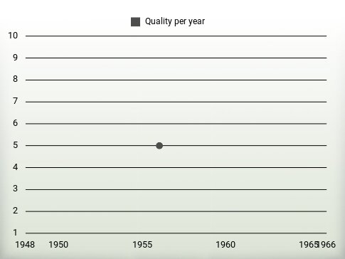 Quality per year