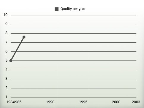 Quality per year