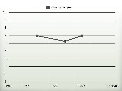 Quality per year