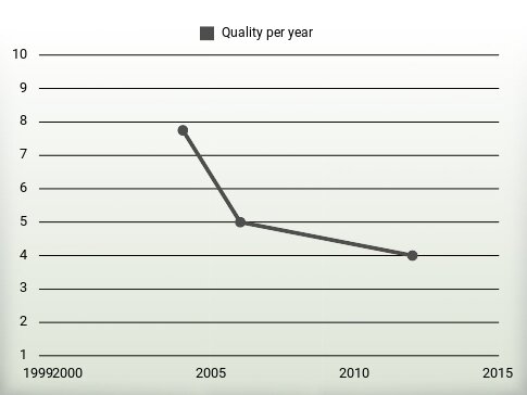 Quality per year