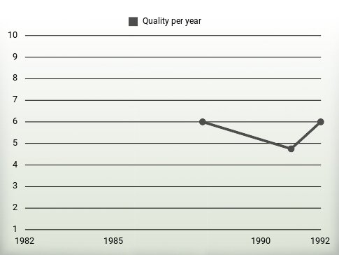 Quality per year