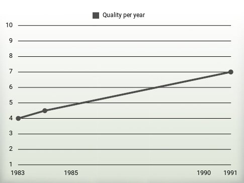 Quality per year