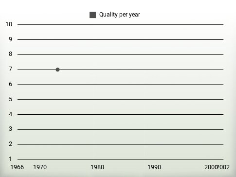 Quality per year