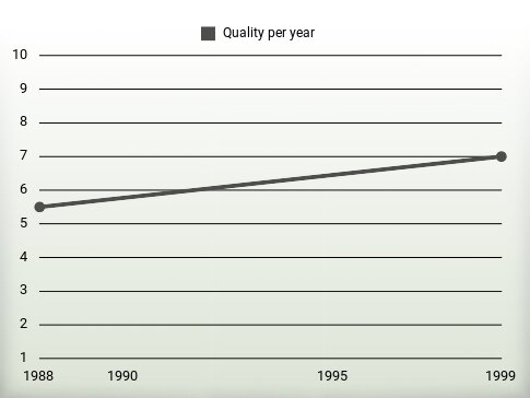 Quality per year