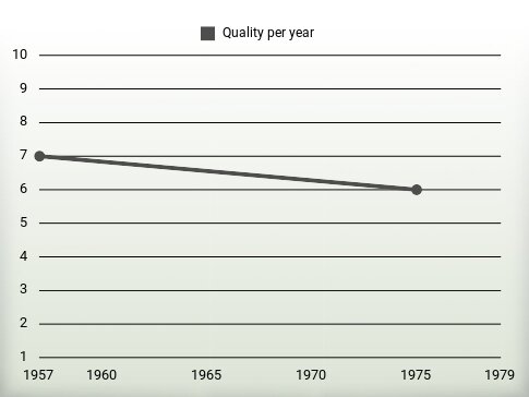 Quality per year