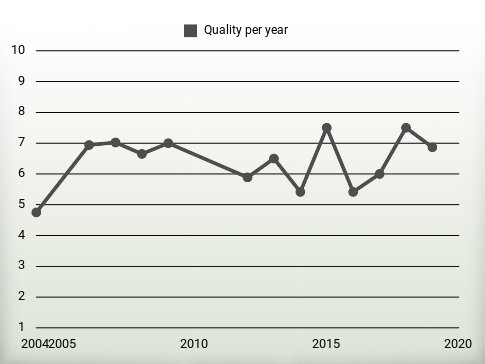 Quality per year