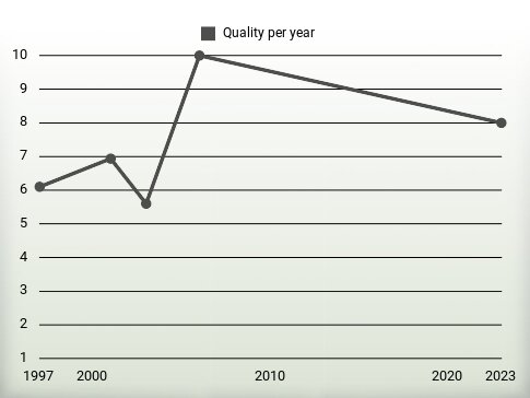 Quality per year