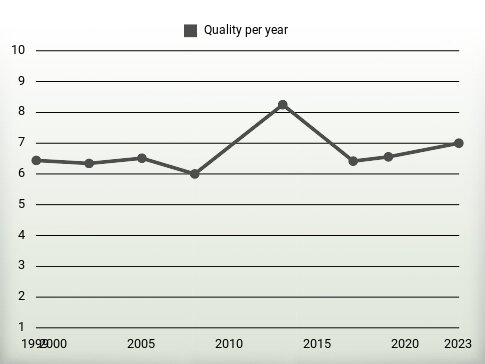 Quality per year