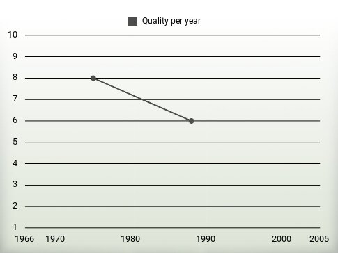 Quality per year