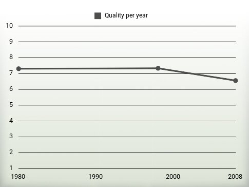 Quality per year