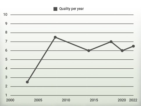 Quality per year