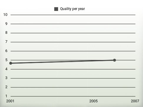 Quality per year