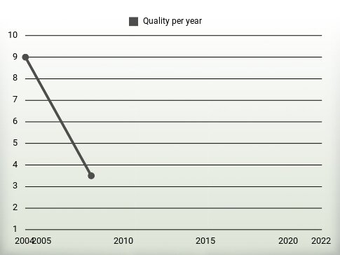 Quality per year