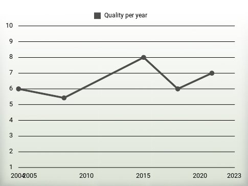 Quality per year