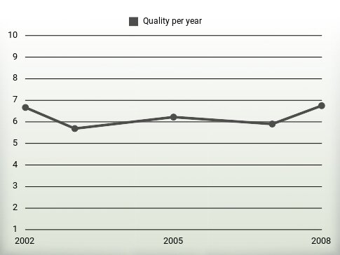 Quality per year