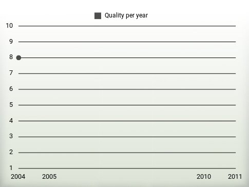 Quality per year