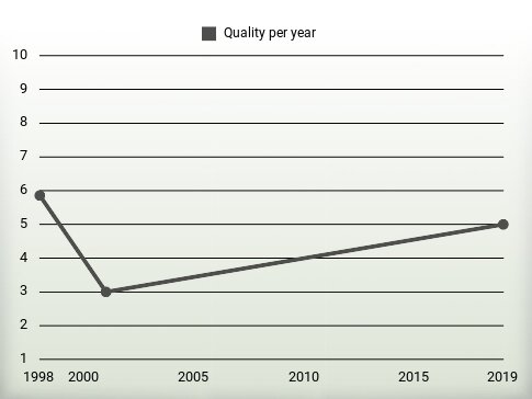 Quality per year