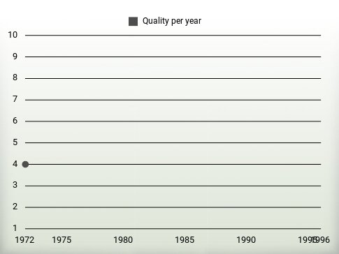 Quality per year