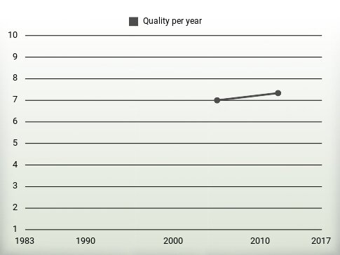 Quality per year