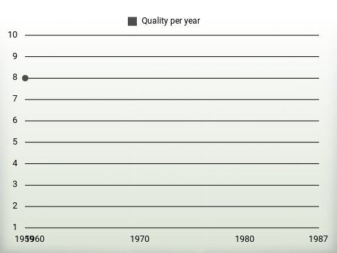 Quality per year