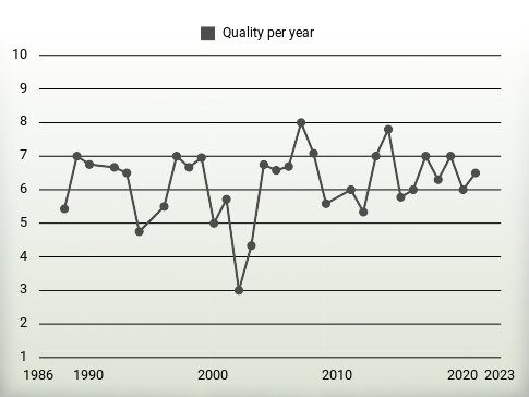 Quality per year