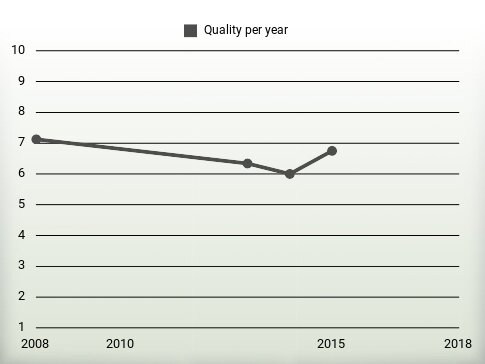 Quality per year