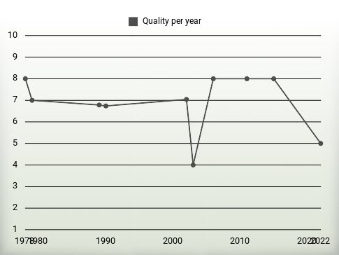 Quality per year