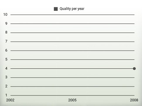 Quality per year