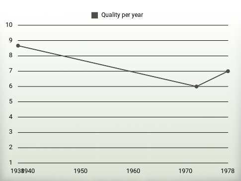 Quality per year