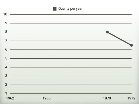 Quality per year