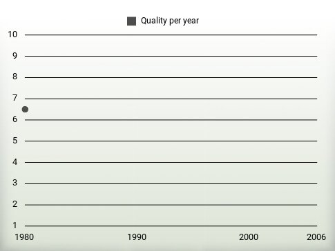 Quality per year