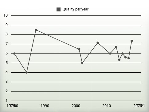 Quality per year