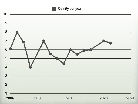 Quality per year