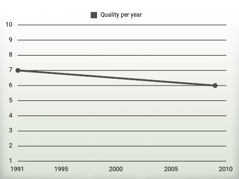 Quality per year