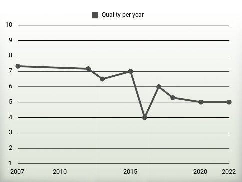 Quality per year