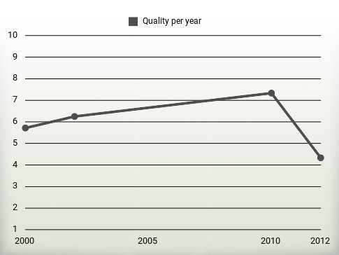 Quality per year