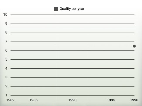 Quality per year