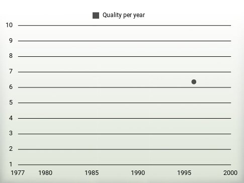 Quality per year