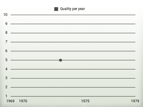 Quality per year